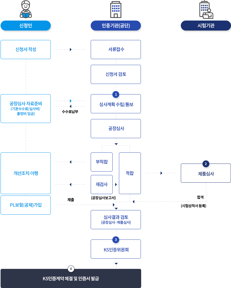 
										 [신청인] : 신청서 작성 -> [인증기관(공단)] : 서류접수
										 [인증기관(공단)] : 신청서 검토
										 1) [인증기관(공단)] : 심사계획 수립/통보 <-> [신청인] ▶ 수수료 납부
										 [인증기관(공단)] : 공장심사 -> 부적함 -> [신청인] : 개선조치 이행
										 [인증기관(공단)] : 공장심사 -> 재검사(공장심사 보고서) -> 적합 -> [시험기관] : 2) 제품심사 ▶ 합격(시험성적서 제출) -> [인증기관(공단)] : 심사결과 검토(공장심사·제품심사)
										 3) [신청인] : PL보험(공제)가입 -> [인증기관(공단)] : KS인증위원회 ▶ 제출
										 4) [인증기관(공단)] : KS인증계약 체결 및 인증서 발급
										 