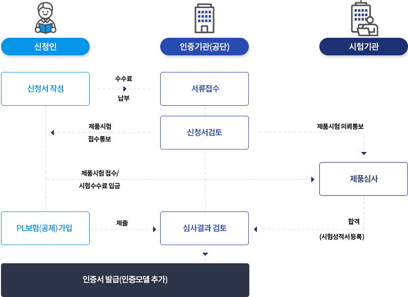
										[신청인] : 신청서 작성 -> [인증기관(공단)] : 서류접수 ▶ 수수료 납부
										[인증기관(공단)] : 신청서 검토 -> [신청인] ▶ 제품시험 의뢰통보
										[신청인] -> [시험기관] : 제품심사 ▶ 제품시험 의뢰/시험수수료 입금
										[시험기관] -> [인증기관(공단)] : 심사결과 검토 ▶ 합격(시험성적서 제출)
										[신청인 / 인증기관(공단)] : 인증서 재발급(인증모델 추가)
										 