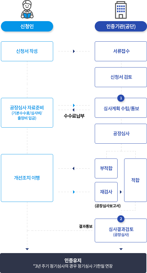 
										 [신청인] : 신청서 작성 -> [인증기관(공단)] : 서류접수
										 [인증기관(공단)] : 신청서 검토
										 1) [인증기관(공단)] : 심사계획 수립/통보 <-> [신청인] ▶ 수수료 납부
										 [인증기관(공단)] : 공장심사 -> 부적함 -> [신청인] : 개선조치 이행
										 [인증기관(공단)] : 공장심사 -> 재검사(공장심사 보고서) -> 적합 -> 2) [인증기관(공단)] : 심사결과 검토(공장심사·제품심사)
										 [신청일 / 인증기관(공단)] : KS인증계약 체결 및 인증서 발급
										 