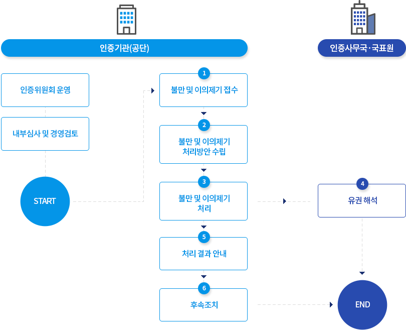 
										 [인증기관(공단)] : 인증위원회 운영 -> 내부심사 및 경영검토 -> START
										 1) [인증기관(공단)] : 불만 및 이의제기 접수
										 2) [인증기관(공단)] : 불만 및 이의제기 처리방안 수립
										 3) [인증기관(공단)] : 불만 및 이의제기 처리
										 4) [인증사무국·국표원] : 유권 해석 -> END
										 5) [인증기관(공단)] : 처리결과 안내
										 6) [인증기관(공단)] : 후속조치 -> END
										 