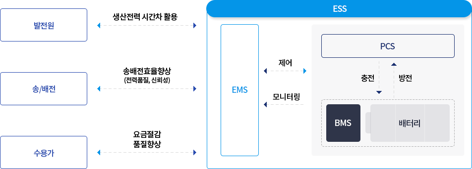 
											발전원 <-> ESS : 생산전력 시간차 활용
											송/배전 <-> ESS : 송배전효율향상(전력품질, 신뢰성)
											수용가 <-> ESS : 요금절감 품질향상
											
											[ESS]
											PCS -> BMS + 배터리 : 충전 
											PCS <- BMS + 배터리 : 방전 
											
											EMS <-> PCS : 제어
											EMS <- PCS : 모니터링
											