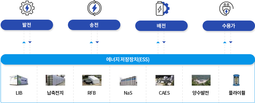 발전,송전,배전,수용가<->에너지 저장장치(ESS) : LIB,납축전지,RFB,NaS,CAES,양수발전,플라이휠