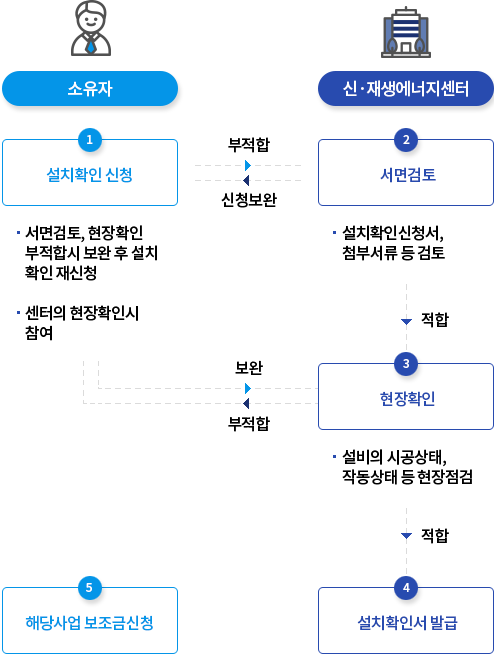 
											소유자 / 신·재생에너지센터
											1) [설치확인 신청] - 서면검토, 현장확인 부적합시 보완 후 설치 확인 재신청 , 센터의 현장확인시 참여 
											2) [서면검토] - 설치확인신청서, 첨부서류 등 검토
											소유자 : 부적합 -> 신재생에너지센터
											신재생에너지센터 : 신청보완 -> 소유자
											
											신재생에너지센터 : 적합 -> 3) [현장확인] - 설비의 시공상태, 작동상태 등 현장점검
											신재생에너지센터 : 적합 -> 4) [설치확인서발급]
											5) [해당사업 보조금 신청] - 소유자
											