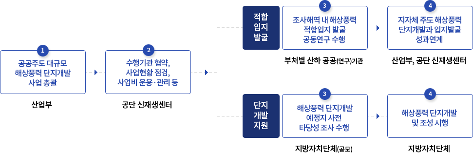 
											1) [산업부] - 공공주도 대규모 해상풍력 단지개발 사업 총괄
											2) [공단 신재생센터] - 구행기관 협약, 사업현황 점검, 사업비 운용·관리 등
											<적합입지발굴>
											3) [부처별 산하 공공(연구)기관] - 조사해역 내 해상풍력 적합입지 발굴 공동연구 수행
											4) [산업부, 공단 신재생센터] - 지자체 주도 해상풍력 단지개발과 입지발굴 성과연계
											<단지개발지원>
											3) [지방자치단체(공모)] - 해상풍력 단지개발 예정지 사전 타당성 조사 수행
											4) [지방자치단체] - 해상풍력 단지개발 및 조성 시행
											