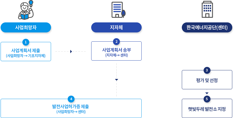 
											1) [사업희망자] : 사업계획서 제출(사업희망자->지자체)
											2) [지자체] : 사업계회서 송부(지자체->센터)
											3) [한국에너지공단(센터)] : 평가 및 선정
											4) [사업희망자 , 지자체] : 발전사업허가증 제출(사업희망자 -> 센터)
											5) [한국에너지공단(센터)] : 햇빛두레 발전소 지정
											