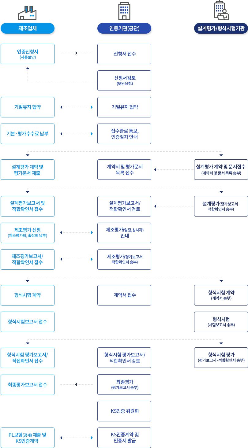 
										[제조업체] : 인증신청서(서류보안) -> [인증기관(공단)] : 신청서 접수 -> 신청서검토(보완요청) ->[제조업체]
										[제조업체] : 기밀유지 협약 <-> [인증기관(공단)] : 기밀유지 협약
										[제조업체] : 기본·평가수수료 납부 <-> [인증기관(공단)] : 접수완료 통보, 인증절차 안내
										[제조업체] : 설계평가 계약 및 평가문서 제출 <-> [설계평가/형식시험기관] : 설계평가 계약 및 문서접수(계약서 및 문서 목록 송부) / [인증기관(공단)] : 계약서 및 평가문서 목록 접수 <- [설계평가/형식시험기관] : 설계평가 계약 및 문서접수(계약서 및 문서 목록 송부)
										[제조업체] : 설계평가보고서 및 적합확인서 접수 <-> [설계평가/형식시험기관] : 설계평가(평가보고서·적합확인서 송부) / [인증기관(공단)] : 설계평가보고서/적합확인서 검토 <- [설계평가/형식시험기관] : 설계평가(평가보고서·적합확인서 송부)
										[제조업체] : 제조평가 신청(제조평가비, 출장비 납부) <-> [인증기관(공단)] : 제조평가(일정,심사자) 안내
										[제조업체] : 제조평가보고서/적합확인서 접수 <-> [인증기관(공단)] : 제조평가(평가보고서 적합확인서 송부)
										[제조업체] : 형식시험 계약 <-> [설계평가/형식시험기관] : 형식시험 계약(계약서 송부) / [인증기관(공단)] : 계약서 접수
										[제조업체] : 형식보고서 접수 / [설계평가/형식시험기관] : 형식시험(시험보고서 송부)
										[제조업체] : 형식시험 평가보고서/ 직접확인서 접수 <-> [설계평가/형식시험기관] : 형식시험 평가(평가보고서·적합확인서 송부) / [인증기관(공단)] : 형식시험 평가보고서/적합확인서 검토
										[제조업체] : 최종평가보고서 접수 <- [인증기관(공단)] : 최종평가(평가보고서 송부)
										[인증기관(공단)] : KS인증 위원회
										[제조업체] : PL보험(공제)제출 및 KS인증계약 <-> [인증기관(공단)] : KS인증계약 및 인증서 발급
										
										