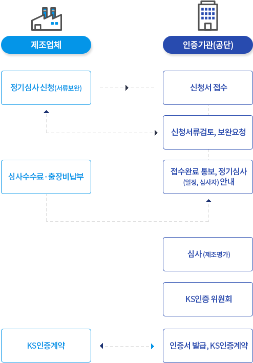 
										[제조업체] : 정기심사 신청(서류보완) -> [인증기관(공단)] : 신청서 접수
										[제조업체] : 정기심사 신청(서류보완) <-> [인증기관(공단)] : 신청서류검토, 보완요청
										[제조업체] : 심사수수료·출장비납부 -> [인증기관(공단)] : 접수완료 통보, 정기심사(일정,심사자)안내
										[인증기관(공단)] : 심사(제조평가) -> KS인증 위원회
										[제조업체] : KS인증계약 <-> [인증기관(공단)] : 인증서 발급, KS인증계약
										