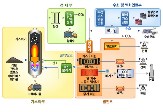 가스화부 : 석탄, 잔사유, 코크스, 바이오메스, 폐기물 및 산소(공기분리기) → 가스화기 → 고체폐기물 / 정제부 : 집진 → 합성가스정제(CO2 배출) → 황회수 / 수소 및 액화연료부 : 수성가스변위반응 → 합성가스전환 → 합성연료, 화학연료 (수성가스변위반응에서 합성가스전환으로 가는 과정에서 분리시 CO2배출 및 수소 → 수송연료, 연료전지 → 전력) / 발전부 : 연소기 → 가스터빈 → 베가스 → 열회수, 증기발생기 → 증기터빈 (가스터빈 → 발전기 → 전력, 열회수 및 증기발생기 → 베가스 → CO2 폐수분리 → 연돌, 증기터빈 → 발전기 → 전력