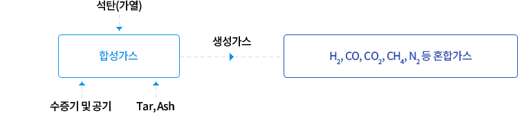 석탄(가열), 수증기 및 공기 → 석탄가스화기(Tar, Ash 배출) → (생성가스) → H₂, CO, CO₂, CH₄, N₂ 등 혼합가스