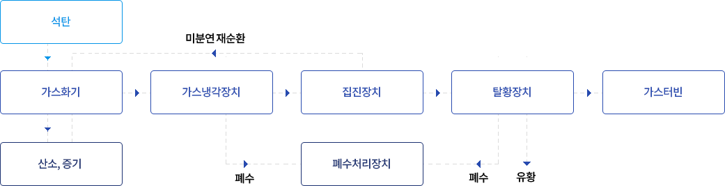 석탄 → 가스화기 → 산소, 증기 / 가스화기 → 가스냉각장치(폐수는 폐수처리장치로) → 집진장치(미분연 재순환시 가스화기로 돌아감) → 탈황장치(폐수는 폐수처리장치로, 유황 배출) → 가스터빈