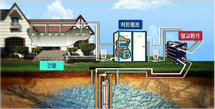 시스템 구성도 : 건물, 히트펌프, 열교환기