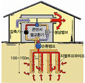폐회로시스템 : 깊이 100~150m(지열루프파이프 → 순환펌프) → 열교환기 → 생상벨브, 압축기 → 콘덴서