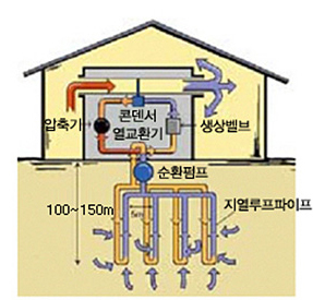 개방회로시스템 : 깊이 100~150m(지열루프파이프 → 순환펌프) → 열교환기 → 생상벨브, 압축기 → 콘덴서