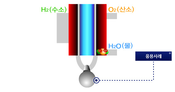 연료전지 : H2(수소), O2(산소), H2O(물)