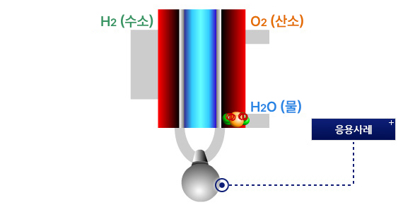 연료전지 : H2(수소), O2(산소), H2O(물) -> 응용사례+