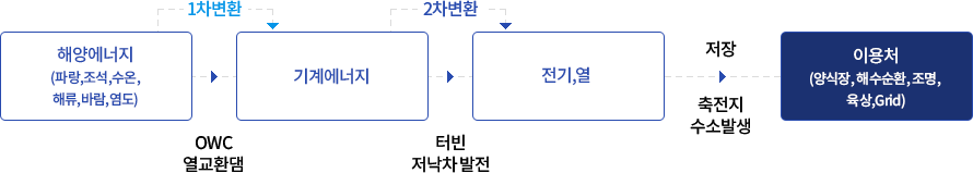 해양에너지 원리 및 구조 : 해양에너지(파랑, 조석, 수온, 해류, 바람, 염도) → (1차변환 OWC 열교환댐) → 기계에너지 → (2차 변환 터빈 저낙차 발전) → 전기, 열 → (저장 축전지 수소발생) → 이용처(양식장, 해수순환, 조명, 육상, Grid)