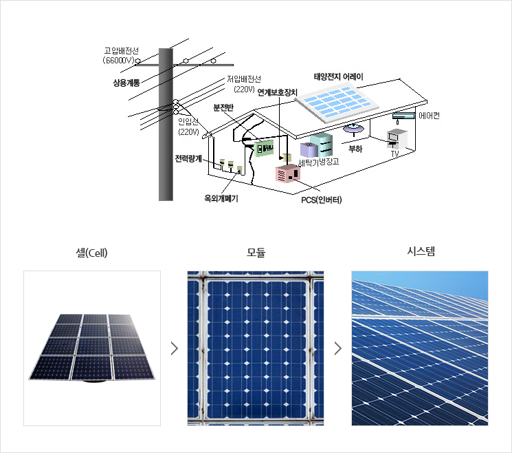 태양전지 어레이 → 부하 → (에어컨, TV, 냉장고, 세탁기) → 분전반 → 연계보호장치 → PCS(인버터) → 옥외개폐기 → 전력량계 → 인입선(220V) → 저압배전선(220V) → 상용계통 → 고압배전선(66000V) / 셀(Cell) → 모듈 → 시스템