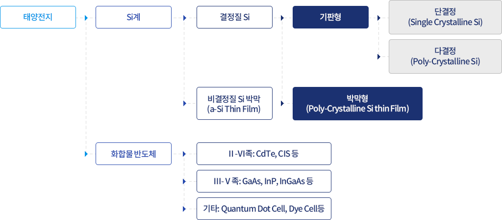 태양전지 / Si계 → 화합물 반도체 → Ⅱ-Ⅵ족 : CdTe, CIS 등, Ⅲ-Ⅴ족 : GaAs, InP, InGaAs 등, 기타 : Quantum Dot Cell, Dye Cel 등 / 결정질 Si → 비경정질 Si 박막(a-Si Thin Film) / 기판형 → 박막형(Poly-Crystalline Si Thin Film) / 단결정(Single Crystalline Si) → 다결정(Poly-Crytalline Si)