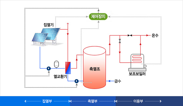 급수 → 축열조(축열부, 제어장치) → 열교환기 → 집열기(집열부, 제어장치) → 열교환기 → 축열조(축열부, 제어장치) → 보조보일러(이용부, 제어장치) → 온수