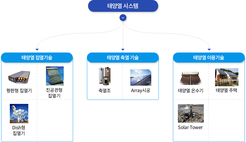 태양열 시스템 : 태양열 집열기술(평판형 집열기, 진공관형 집열기, Dish형 집열기), 태양열 축열 기술(축열조, Array시공), 태양열 이용기술(태양열 온수기, 태양열 주택, Solar Tower)