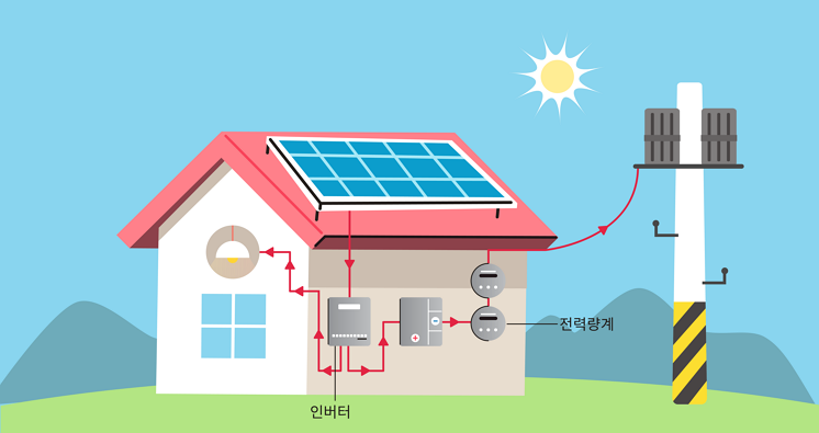 태양광 에너지 이미지로 인버터와 전력량계로 구성되어있다.