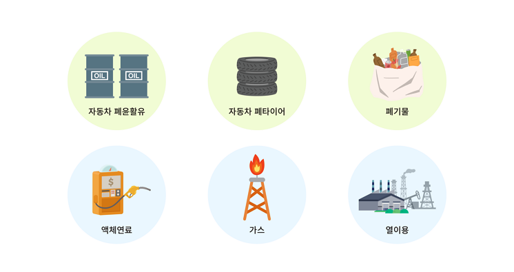 폐기물 에너지 : 자동차 폐윤활유 → 액체연료 / 자동차 폐타이어 → 가스 / 폐기물 → 열이용 / 설치사례