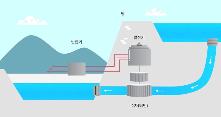수력발전의 원리 및 구조 이미지이며 댐애서 변압기, 수차(터빈)발전기를 통해 수요자에게 수력이 제공됨을 설명하고있다.