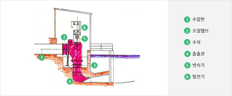 소수력 시스템 구성도 : 수압판, 조절밸브, 수차, 흡출관, 변속기, 발전기