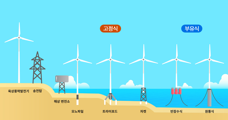 육상풍력발전기, 송전탑, 해상 변전소, 고정식(모노파일, 트라이포드, 자켓), 부유식(반잠수식, 원통식)