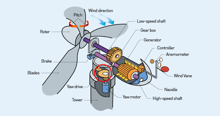 풍력발전 터빈의 구성으로 Blade(블레이드),Shaft(축),Gear Box(증속기),Generator(발전기),Nacelle(나셀),Yaw Drive, Motor(요잉 시스템),Pitch(피치 시스템),Brake(브레이크),Controller(컨트롤러),Tower(타워)으로 구성되어있다.