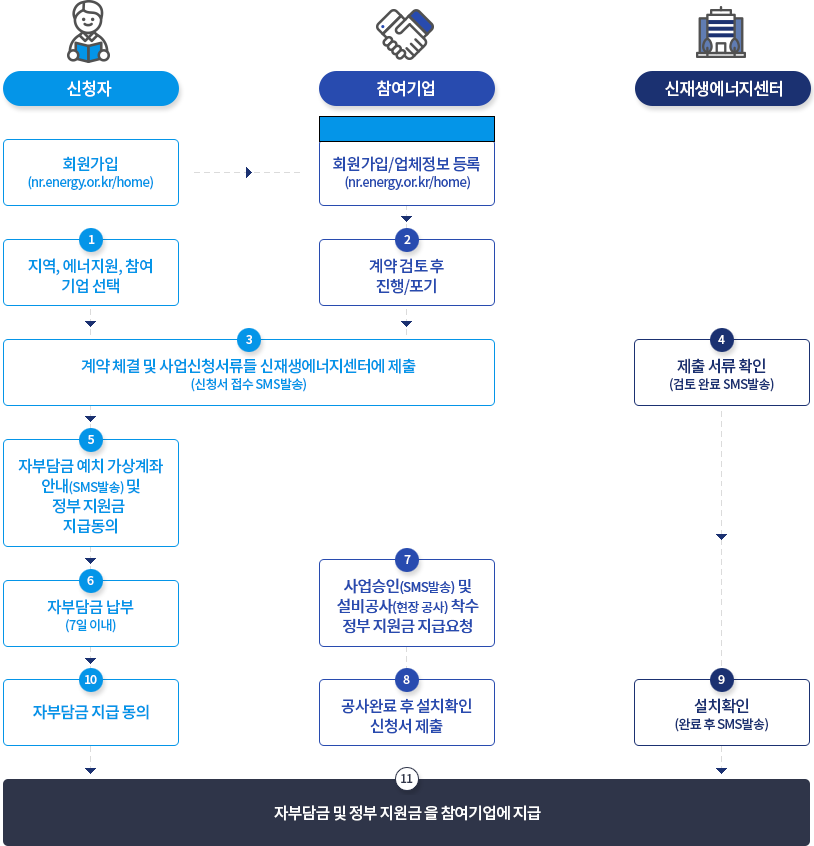 
									신청자 : 회원가입(greenhome.energy.or.kr) -> 참여기업 : 회원가입/업체정보 등록(greenhome.energy.or.kr)
									1) 신청자 : [지역, 에너지원, 참여 기업 선택]
									2) 참여기업 : [계약 검토 후 진행/포기]
									3) 신청자/참여기업 : [계약 체결 및 사업신청서류를 신재생에너지센터에 제출(신청서 접수 SMS발송)]
									4) 신재생에너지센터 : [제출 서류 학인(검토 완료 SMS발송)]
									5) 신청자 : [자부담금 예치 가상계좌 안내(SMS발송) 및 정부 지원금(선급금) 지급동의]
									6) 신청자 : [자부담금 납부(7일 이내)]
									7) 참여기업 : [사업승인(SMS발송) 및 설비공사(현장 공사) 착수 정부 지원금 지급요청]
									8) 신재생에너지센터 : [정보지원금(선급금) 지급]
									9) 참여기업 : [공사완료 후 설치확인 신청서 제출]
									10) 신재생에너지센터 : [설치확인(완료 후 SMS발송)]
									11) 신청자 : 자부담금 지급 동의 및 만족도 조사
									12) 신청자/참여기업/신재생에너지센터 : [자부담금 및 정보 지원금 잔금을 참여기업에 지급]
									