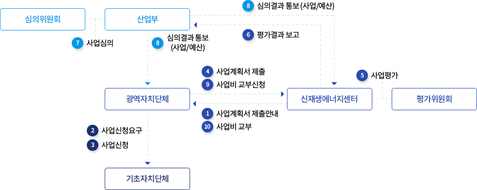 
										1)[사업계획서 제출안내] - 신재생에너지센터 -> 광역자치단체
										2)[사업신청요구] - 광역자치단체 -> 기초자치단체
										3)[사업신청] - 광역자치단체 -> 기초자치단체
										4)[사업계획서 제출] - 광역자치단체 -> 신재생에너지센터
										5)[사업평가] - 신재생에너지센터 <-> 평가위원회
										6)[평가결과보고] - 신재생에너지센터 -> 산업부
										7)[사업심의] - 심의위원회 <-> 산업부
										8)[심의결과 통보(사업/예산)] - 산업부 -> 신재생에너지센터
										9)[사업비 교부신청] - 광역자치단체 -> 신재생에너지센터
										10)[사업비 교부] - 신재생에너지센터 -> 광역자치단체
										