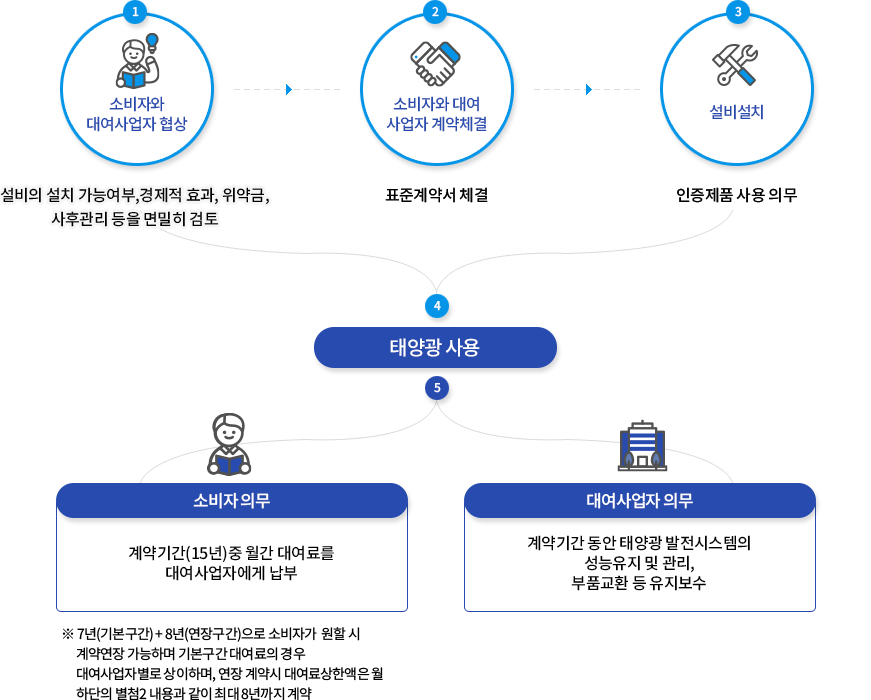 1) 소비자와 대여사업자 협상 : 설비의 설치 가능여부, 경제적 효과, 위약금, 사후관리 등을 면밀히 검토
2) 소비자와 대여 사업자 계약체결 : 표준계약서 체결
3) 설비설치 : 인증 제품 사용 의무
4) 태양광 사용
5) 소비자 의무 : 계약기간(15년) 중 월간 대여료를 대여사업자에게 납부 / 대여사업자 의무 : 계약기간동안 태양광 발전시스템의 성능유지 및 관리, 부품교환 등 유지보수
*7년(기본구간)+8년(연장구간)으로 소비자가 원할 시 계약연장 가능하며 기본구간 대여료의 경우 대여사업자 별로 상이하며, 연장 계약시 대여료상한액은 월 하단의 별첨2 내용과 같이 최대 8년까지 계약