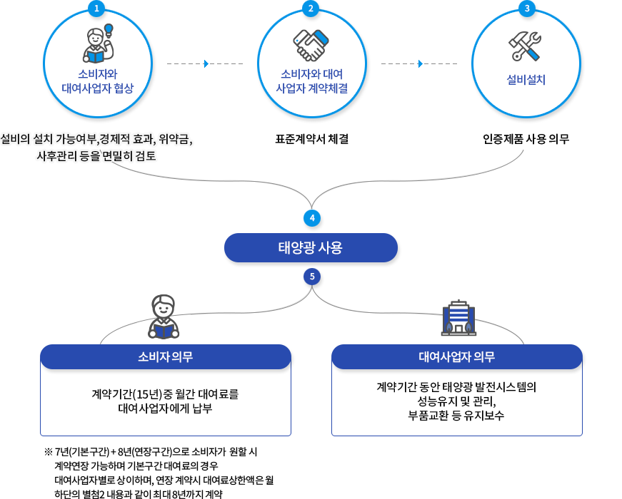 
											1) 소비자와 대여사업자 협상 : 설비의 설치 가능여부, 경제적 효과, 위약금, 사후관리 등을 면밀히 검토
											2) 소비자와 대여 사업자 계약체결 : 표준계약서 체결
											3) 설비설치 : 인증 제품 사용 의무
											4) 태양광 사용
											5) 소비자 의무 : 계약기간(15년) 중 월간 대여료를 대여사업자에게 납부 / 대여사업자 의무 : 계약기간동안 태양광 발전시스템의 성능유지 및 관리, 부품교환 등 유지보수
											*7년(기본구간)+8년(연장구간)으로 소비자가 원할 시 계약연장 가능하며 기본구간 대여료의 경우 대여사업자 별로 상이하며, 연장 계약시 대여료상한액은 월 하단의 별첨2 내용과 같이 최대 8년까지 계약
											