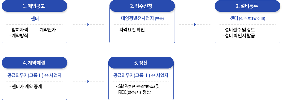 
											1. 매입공고 [센터] : 참여자격 , 계약단가 , 계약방식
											2. 접수신청 [사업자(연중)] : 자격 요격 확인
											3. 설비등록 [센터(접수 후 1달 이내)] : 설비접수 및 검토, 설비 확인서 발급
											4. 계약체결 [발전6사<->사업자] : 센터가 계약 중계
											5. 정산 [발전6사<->사업자] : SMP(한전,전력거래소) 및 REC(발전 6사) 정산
											