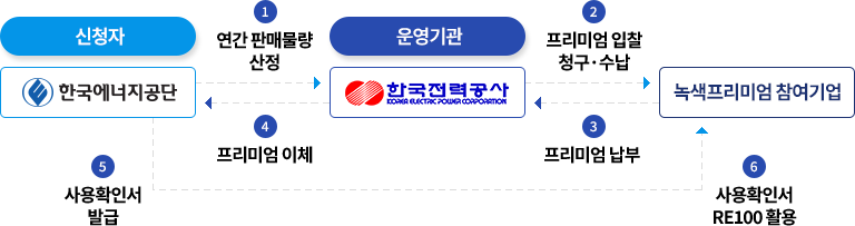 
										1) [연간판매물량 산정] - 신청자:한국에너지공단 -> 운영기관:한국전력공사
										2) [프리미엄 입찰 청구·수납] - 운영기관:한국전력공사 -> 녹색프리미엄 참여기업
										3) [프리미엄 납부] - 녹색프리미엄 참여기업 -> 운영기관:한국전력공사
										4) [프리미엄 이체] - 운영기관:한국전력공사 -> 신청자:한국에너지공단
										5) [사용확인서 발급] - 신청자:한국에너지공단 -> 녹색프리미엄 참여기업
										6) [사용확인서 RE100활용] - 신청자:한국에너지공단 -> 녹색프리미엄 참여기업
										
										