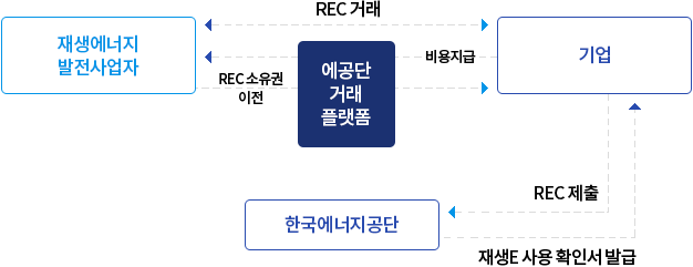 
										재생에너지발전사업자 <-> 기업 : REC 거래
										재생에너지발전사업자 <- 에공단거래플랫폼 : REC 소유권 이전
										기업 <- 에공단거래플랫폼 : 비용지급
										한국에너지공단 -> 기업 : 재생E 사용 확인서 발급
										한국에너지공단 <- 기업 : REC 제출
										