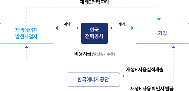 
										재생에너지발전사업자 -> 기업 : 재생E 전력 판매
										재생에너지발전사업자 <- 기업 : 비용지금(발전원가수준)
										재생에너지발전사업자 <-> 한국전력공사 : 계약
										기업 <-> 한국전력공사 : 계약
										한국에너지공단 -> 기업 : 재생E 사용확인서 발급
										한국에너지공단 <- 기업 : 재생E 사용실적 제출
										