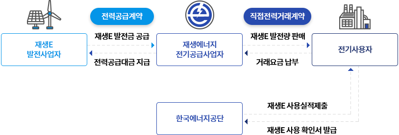 
										기업 <-> 재생에너지 프로젝트 : 제3자 PPA 또는 REC 계약
										기업 -> 재생에너지 프로젝트 : 지분참여
										기업 -> 한국에너지공단 : REC 및 재생E 사용실적 제출
										기업 <- 한국에너지공단 : 재생에너지 사용확인서 발급
										