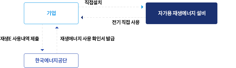 
										기업 -> 자가용 재생에너지 설비 : 직접설치
										기업 <- 자가용 재생에너지 설비 : 전기 직접 사용
										기업 <- 한국에너지공단 : 재생에너지 사용확인서 발급
										기업 -> 한국에너지공단 : 재생E 사용내역 출력
										