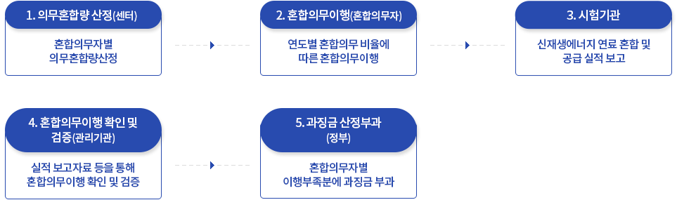 1.의무혼합량 산정(센터):혼합의무자별 의무혼합량산정 2.혼합의무이행(혼합의무자):연도별 혼합의무 비율에 따른 혼합의무이행 3.시험기관:신재생에너지 연료 혼합 및 공급 실적 보고 4.혼합의무이행 확인 및 검증(관리기관):실적 보고자료 등을 통해 혼합의무이행 확인 및 검증 5.과징금 산정부과(정부):혼합의무자별 이행부족분에 과징금 부과