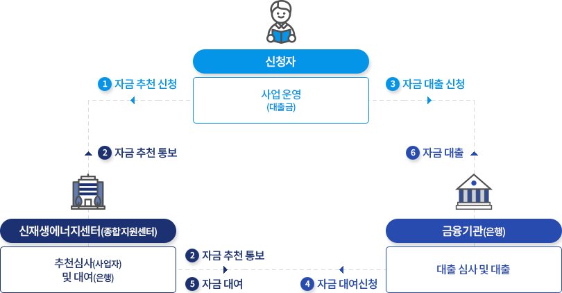 
												<신청자> : 사업운영(대출금) / <신재생에너지센터(종합지원센터)> : 추천심사(사업자) 및 대여(은행) / <금융기관(은행)> : 대출 심사 및 대출
												1) [자금 추천 신청] 신청자 -> 신재생에너지센터(종합지원센터)
												2) [자금 추천 통보] 신재생에너지센터(종합지원센터) -> 신청자 & 신재생에너지센터 -> 금융기관(은행)
												3) [자금 대출 신청] 신청자 -> 금융기관(은행)
												4) [자금 대여신청] 금융기관(은행) -> 신재생에너지센터(종합지원센터)
												5) [자금 대여] 신재생에너지센터(종합지원센터) -> 금융기관(은행)
												6) [자금 대출] 금융기관(은행) -> 신청자
												