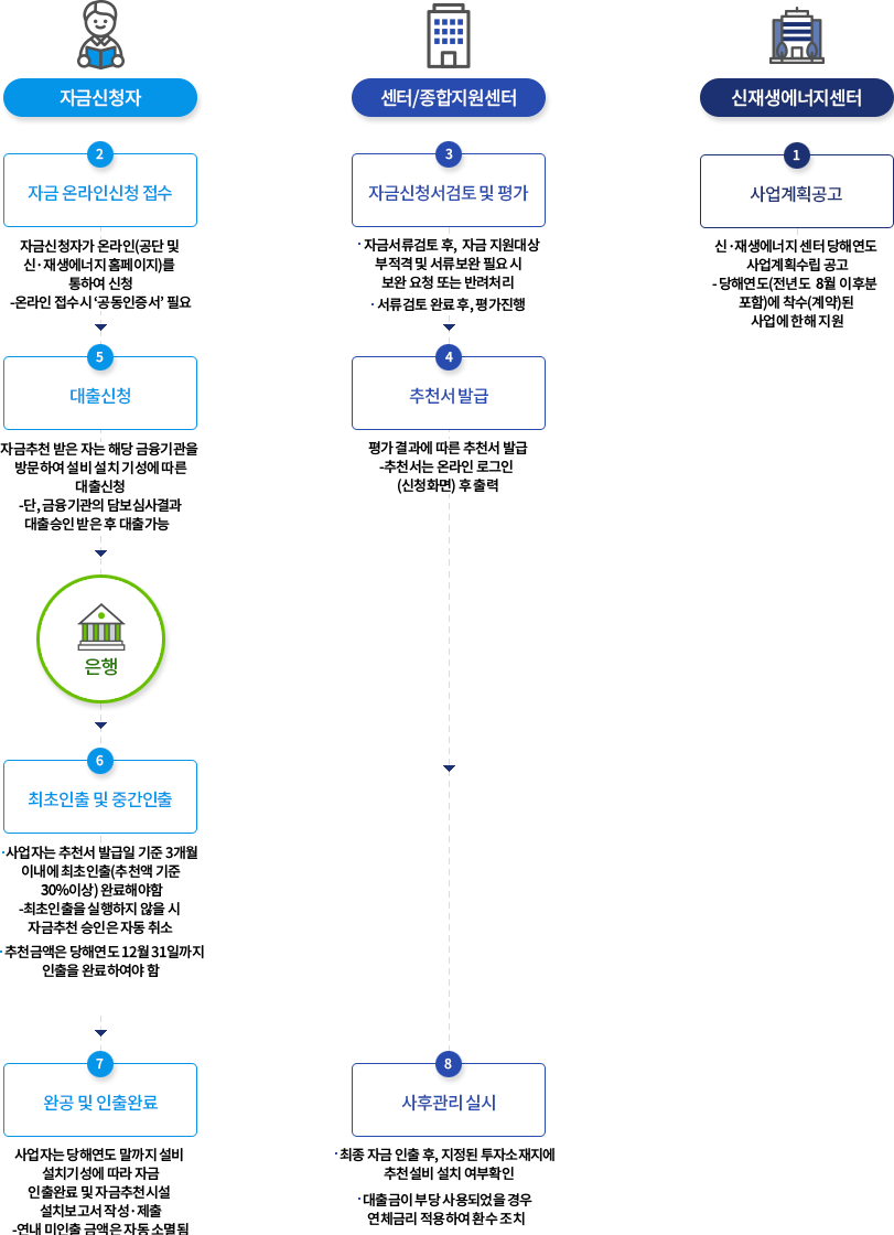 
										1) [신재생에너지센터] : 사업계획공고 - 신재생에너지 센터 당해연도 사업계획수립 공고 , 당해년도(전년도 10월 이후분 포함)에 착수(계약)된 사업에 한해 지원
										2) [자금신청자] : 자금온라인신청 접수 - 자금신청자가 온라인(공단 및 신재생에너지 홈페이지)를 통하여 신청, 온라인 접수시 '공동인증서'필요
										3) [센터/종합지원센터] : 자금신청서검토 및 평가 - 자금서류검토 후, 자금 지원대상 부적격 및 서류보완 필요 시 보완 요청 도는 반려처리, 서류 검토 완료 후, 평가진행
										4) [센터/종합지원센터] : 추천서 발급 - 평가 결과에 따른 추천서 발급, 춴서는 온라인 로그인(신청화면)후 출력
										5) [자금신청자] : 대출신청 - 자금추천 받은 자는 해당 금융기관을 방문하여 설비 설치기성에 따른 대출신청, 단, 금융기관의 담보심사결과 대출 승인 받은 후 대출가능
										6) [은행] : 최초인출 및 중간인출 - 사업자는 추천서 발급일 기준 3개월 이내에 최초인출(초천액 기준 20% 이상) 완료해야함, 최초인출을 실행하지 않을 시 자금추천 승인은 자동취소, 추천금액은 당해연도 12월 31일까지 인출을 완료하여야 함
										7) [자금신청자] : 완공 및 인출완료 - 사업자는 당해연도 말까지 설비 설치기성에 따라 자금 인출완료 및 자금추천시설 설치보고서 작성 제출, 연내 미인출 금액은 자동 소멸됨
										8) [센터/종합지원센터] : 사후관리실시 - 최종 자금 인출 후, 지정된 투자소재지에 추천 설비 설치 여부확인, 대출금이 부당 사용되었을 경우 연체금리 적용하여 환수 조치
										