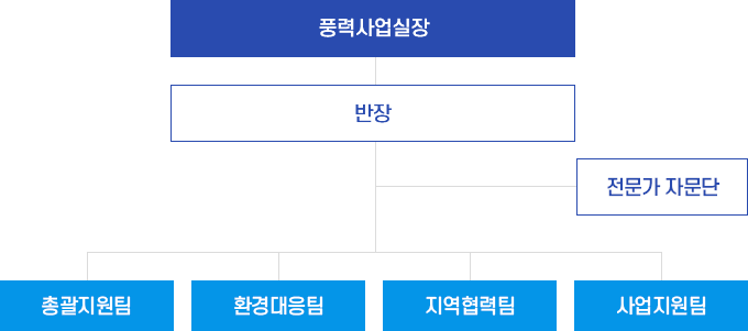 
										[풍력사업실장] -> [반장] -> [전문가 자문단] 
										[단장(신재생에너지센터 소장)] -> [부단장] -> [총괄지원팀 - 예공단 / 환경대응팀 - 충남,중부,남부 / 지역협력팀 - 신안, 동서, 한수원 / 사업지원팀 - 울산, 한전, 남동KPX]
										