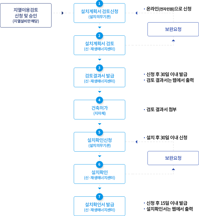 
									[지열이용검토 신청 및 승인(지열설비만 해당)] -> [1) 설치계획서 검토신청(설치의무기관)]
									[2) 설치계획서 검토(신재생에너지센터)] -> [보완요청] 온라인(전자민원)으로 신청
									[3) 검토결과서 발급(신재생에너지센터)] : 신청후 30일 이내 발급, 검토 결과서는 웹에서 출력
									[4) 건축허가(지자체)] : 검토 결과서 첨부
									[5) 설치확인신청(설치의무기관)]
									[6) 설치확인(신재생에너지센터)] -> 보완요청 설치 후 30일 이내 신청
									[7) 설치확인서 발급(신재생에너지센터)] : 신청후 15일 이내 발급 , 설치확인서는 웹에서 출력
									
