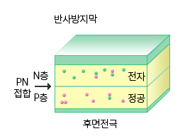 반사방지막, PN접합, N층(전자), P층(정공), 후면전극