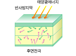 반사방지막, 후면전극 중 반사방지막에 태양광에너지가 들어올 경우