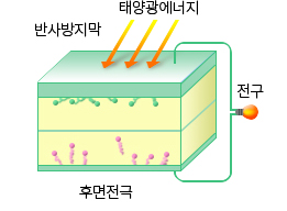 반사방지막, 후면전극 중 반사방지막에 태양광에너지가 들어오며 전구를 연결했을 경우