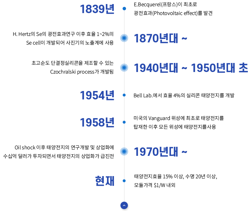 1839년 → E.Becquerel(프랑스)이 최초로 광전효과(Photovolraic effect)를 발견 / 1870년대~ → H. Hertz의 Se의 광전효과연구 이후 효율 1~2%의 Se cell이 개발되어 사진기의 노출계에 사용 / 1940년대~1950년대초 → 초고순도 단결정실리콘을 제조할 수 있는 Czochralski process가 개발됨 / 1954년 → Bell Lab.에서 효율 4%의 실리콘 태양전지를 개발 / 1958년 → 미국의 Vanguard 위성에 최초로 태양전지를 탐재한 이후 모든 위성에 태양전지를 사용 / 1970년대~ → Oil shock 이후 태양전지의 연구개발 및 상업화에 수십억 달러가 투자되면서 태양전지의 상업화가 급진전 / 현재 → 태양전지효율 15% 이상, 수명 20년 이상, 모듈가격 $1/W 내외