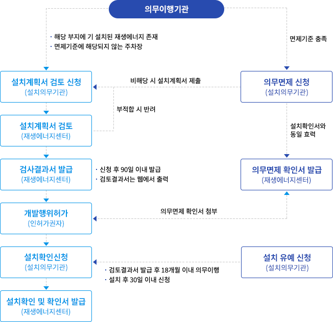 
									[지열이용검토 신청 및 승인(지열설비만 해당)] -> [1) 설치계획서 검토신청(설치의무기관)]
									[2) 설치계획서 검토(신재생에너지센터)] -> [보완요청] 온라인(전자민원)으로 신청
									[3) 검토결과서 발급(신재생에너지센터)] : 신청후 30일 이내 발급, 검토 결과서는 웹에서 출력
									[4) 건축허가(지자체)] : 검토 결과서 첨부
									[5) 설치확인신청(설치의무기관)]
									[6) 설치확인(신재생에너지센터)] -> 보완요청 설치 후 30일 이내 신청
									[7) 설치확인서 발급(신재생에너지센터)] : 신청후 15일 이내 발급 , 설치확인서는 웹에서 출력
									